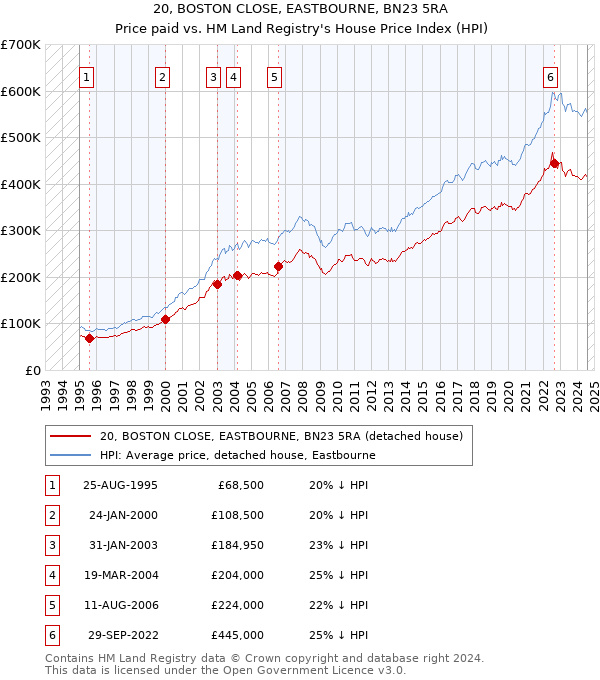 20, BOSTON CLOSE, EASTBOURNE, BN23 5RA: Price paid vs HM Land Registry's House Price Index