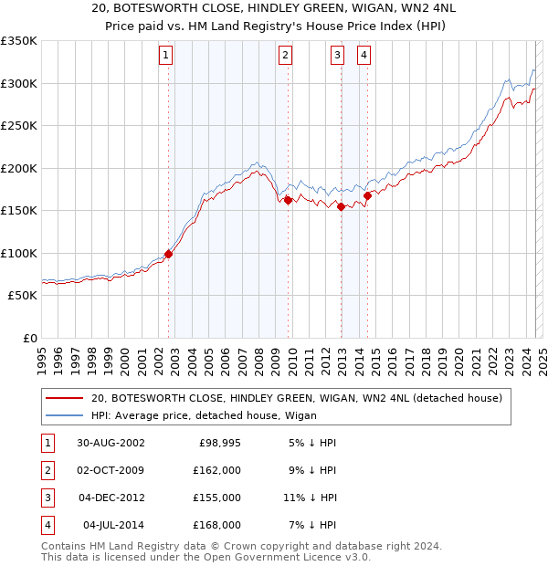 20, BOTESWORTH CLOSE, HINDLEY GREEN, WIGAN, WN2 4NL: Price paid vs HM Land Registry's House Price Index