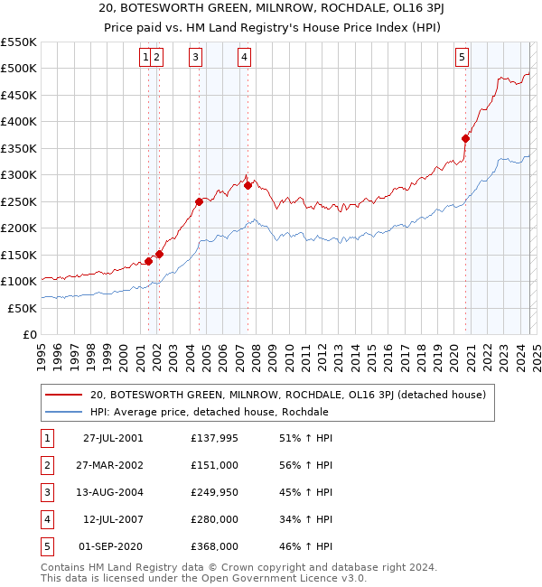 20, BOTESWORTH GREEN, MILNROW, ROCHDALE, OL16 3PJ: Price paid vs HM Land Registry's House Price Index