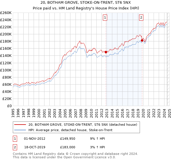 20, BOTHAM GROVE, STOKE-ON-TRENT, ST6 5NX: Price paid vs HM Land Registry's House Price Index