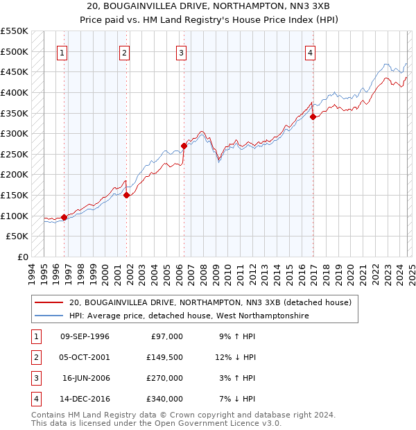 20, BOUGAINVILLEA DRIVE, NORTHAMPTON, NN3 3XB: Price paid vs HM Land Registry's House Price Index