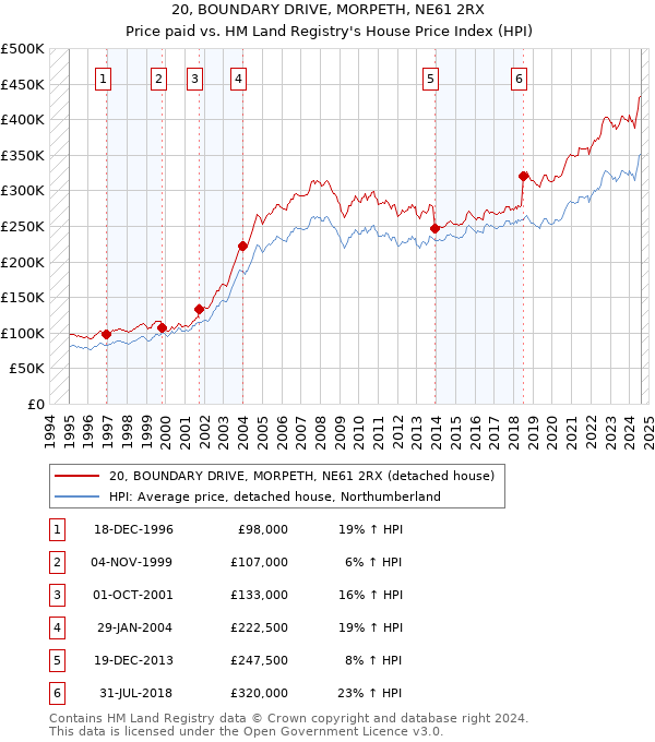 20, BOUNDARY DRIVE, MORPETH, NE61 2RX: Price paid vs HM Land Registry's House Price Index