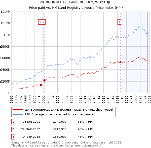 20, BOURNEHALL LANE, BUSHEY, WD23 3JU: Price paid vs HM Land Registry's House Price Index