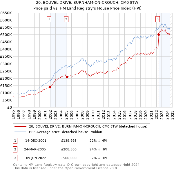 20, BOUVEL DRIVE, BURNHAM-ON-CROUCH, CM0 8TW: Price paid vs HM Land Registry's House Price Index