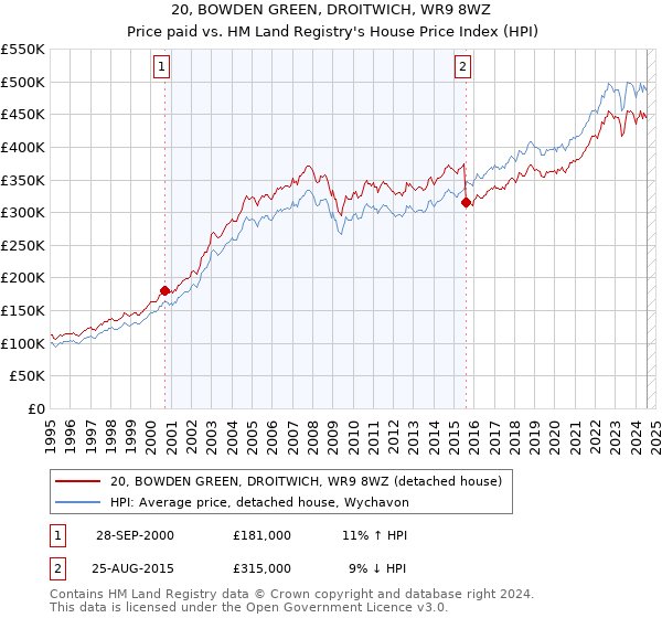 20, BOWDEN GREEN, DROITWICH, WR9 8WZ: Price paid vs HM Land Registry's House Price Index