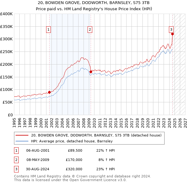 20, BOWDEN GROVE, DODWORTH, BARNSLEY, S75 3TB: Price paid vs HM Land Registry's House Price Index