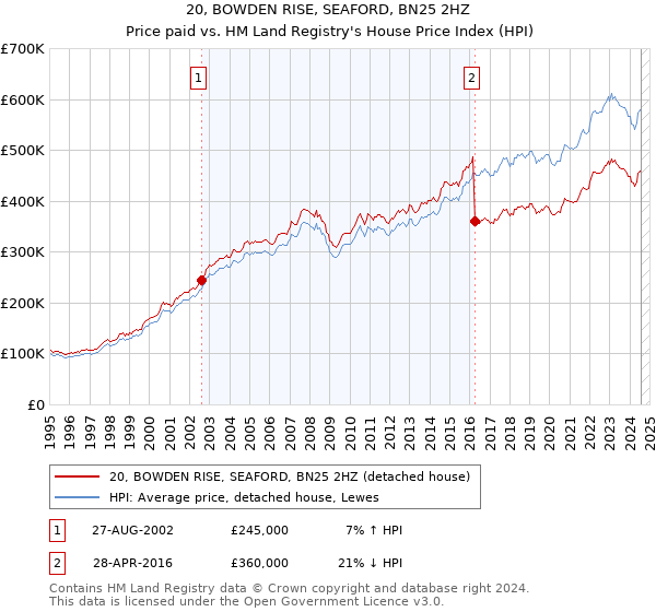 20, BOWDEN RISE, SEAFORD, BN25 2HZ: Price paid vs HM Land Registry's House Price Index