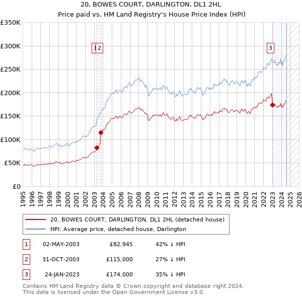 20, BOWES COURT, DARLINGTON, DL1 2HL: Price paid vs HM Land Registry's House Price Index