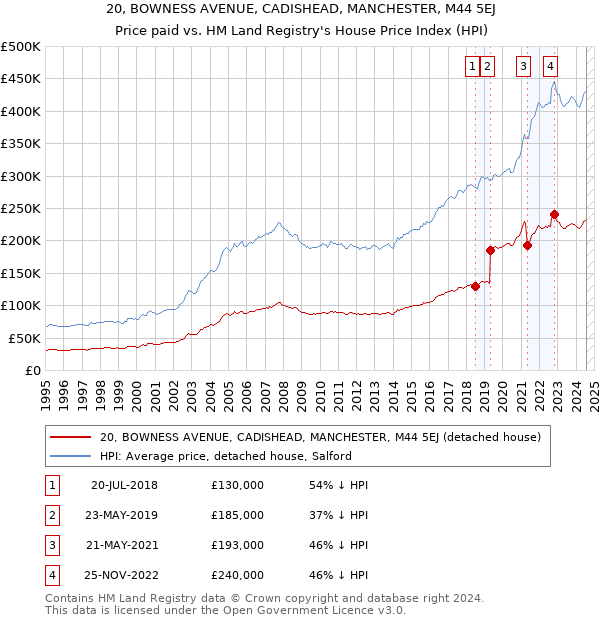 20, BOWNESS AVENUE, CADISHEAD, MANCHESTER, M44 5EJ: Price paid vs HM Land Registry's House Price Index