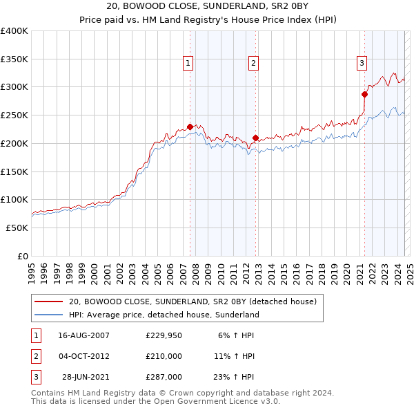 20, BOWOOD CLOSE, SUNDERLAND, SR2 0BY: Price paid vs HM Land Registry's House Price Index