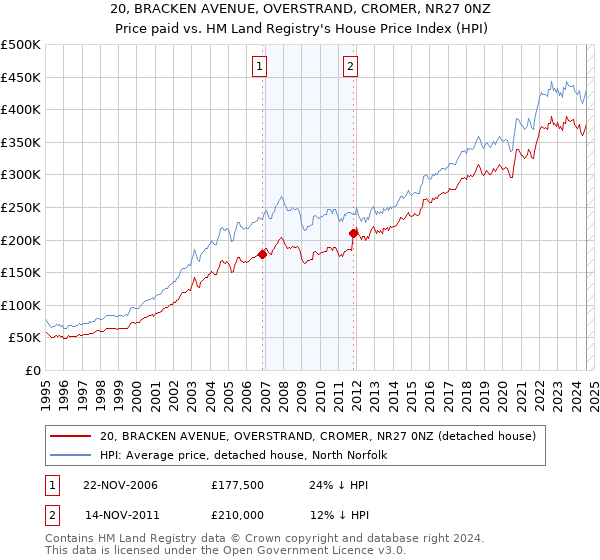 20, BRACKEN AVENUE, OVERSTRAND, CROMER, NR27 0NZ: Price paid vs HM Land Registry's House Price Index