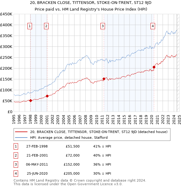 20, BRACKEN CLOSE, TITTENSOR, STOKE-ON-TRENT, ST12 9JD: Price paid vs HM Land Registry's House Price Index