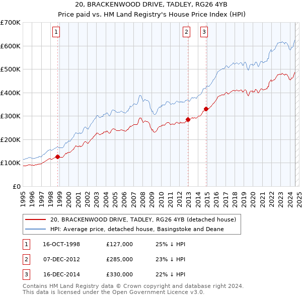 20, BRACKENWOOD DRIVE, TADLEY, RG26 4YB: Price paid vs HM Land Registry's House Price Index