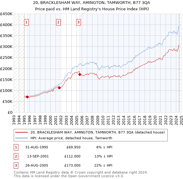 20, BRACKLESHAM WAY, AMINGTON, TAMWORTH, B77 3QA: Price paid vs HM Land Registry's House Price Index