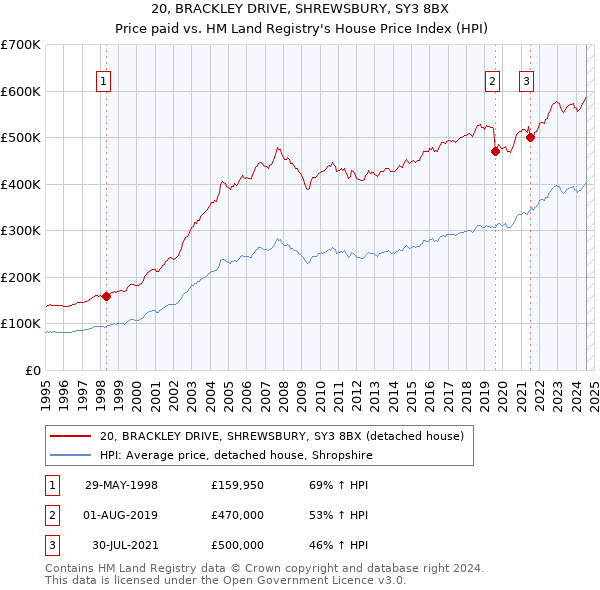 20, BRACKLEY DRIVE, SHREWSBURY, SY3 8BX: Price paid vs HM Land Registry's House Price Index