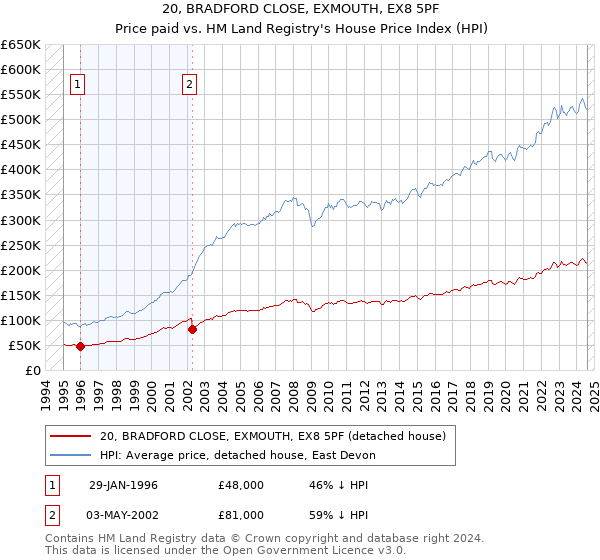 20, BRADFORD CLOSE, EXMOUTH, EX8 5PF: Price paid vs HM Land Registry's House Price Index