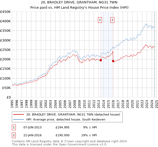 20, BRADLEY DRIVE, GRANTHAM, NG31 7WN: Price paid vs HM Land Registry's House Price Index