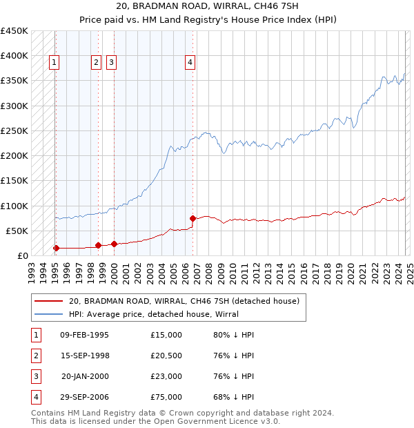 20, BRADMAN ROAD, WIRRAL, CH46 7SH: Price paid vs HM Land Registry's House Price Index