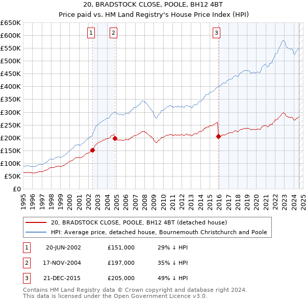 20, BRADSTOCK CLOSE, POOLE, BH12 4BT: Price paid vs HM Land Registry's House Price Index