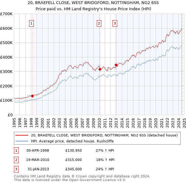 20, BRAEFELL CLOSE, WEST BRIDGFORD, NOTTINGHAM, NG2 6SS: Price paid vs HM Land Registry's House Price Index