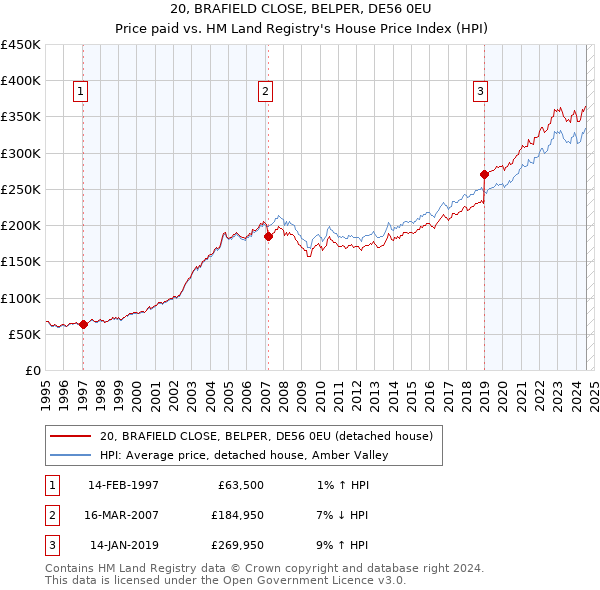 20, BRAFIELD CLOSE, BELPER, DE56 0EU: Price paid vs HM Land Registry's House Price Index