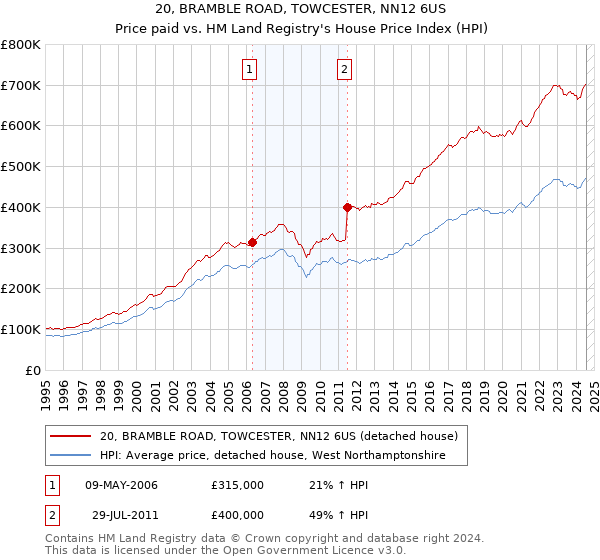 20, BRAMBLE ROAD, TOWCESTER, NN12 6US: Price paid vs HM Land Registry's House Price Index