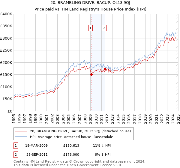 20, BRAMBLING DRIVE, BACUP, OL13 9QJ: Price paid vs HM Land Registry's House Price Index