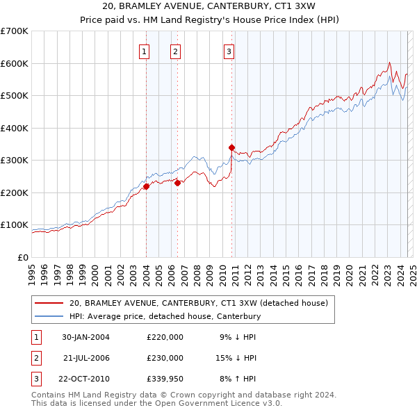 20, BRAMLEY AVENUE, CANTERBURY, CT1 3XW: Price paid vs HM Land Registry's House Price Index