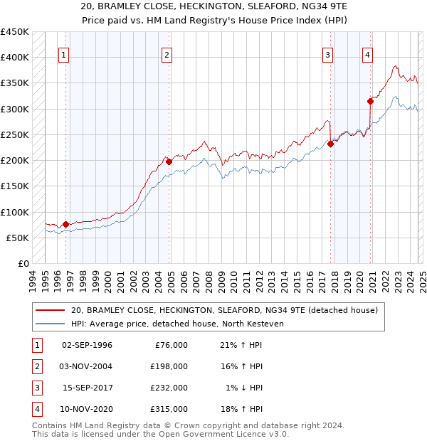 20, BRAMLEY CLOSE, HECKINGTON, SLEAFORD, NG34 9TE: Price paid vs HM Land Registry's House Price Index