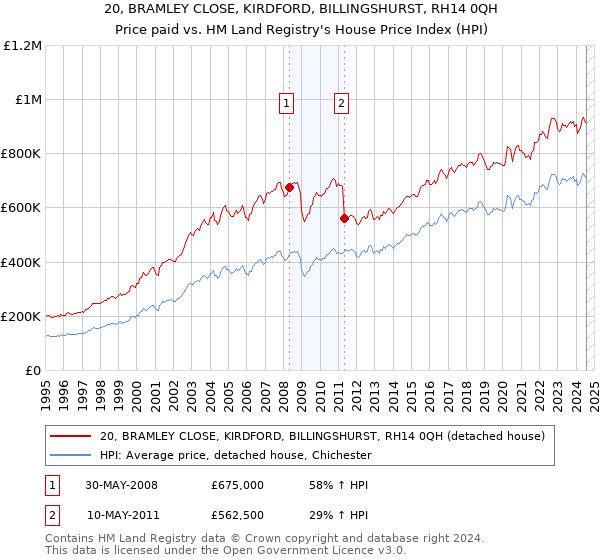 20, BRAMLEY CLOSE, KIRDFORD, BILLINGSHURST, RH14 0QH: Price paid vs HM Land Registry's House Price Index