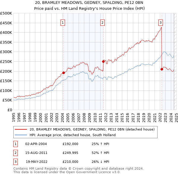 20, BRAMLEY MEADOWS, GEDNEY, SPALDING, PE12 0BN: Price paid vs HM Land Registry's House Price Index