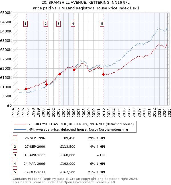 20, BRAMSHILL AVENUE, KETTERING, NN16 9FL: Price paid vs HM Land Registry's House Price Index