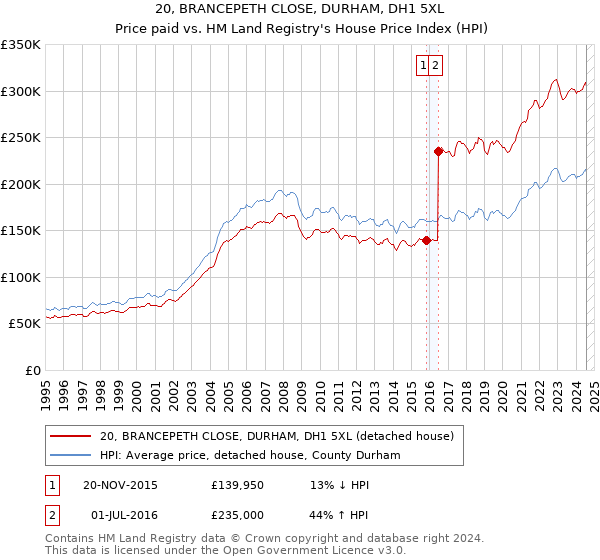 20, BRANCEPETH CLOSE, DURHAM, DH1 5XL: Price paid vs HM Land Registry's House Price Index