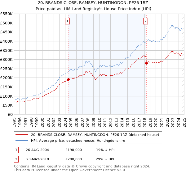 20, BRANDS CLOSE, RAMSEY, HUNTINGDON, PE26 1RZ: Price paid vs HM Land Registry's House Price Index