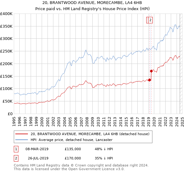 20, BRANTWOOD AVENUE, MORECAMBE, LA4 6HB: Price paid vs HM Land Registry's House Price Index