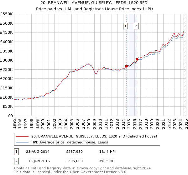 20, BRANWELL AVENUE, GUISELEY, LEEDS, LS20 9FD: Price paid vs HM Land Registry's House Price Index