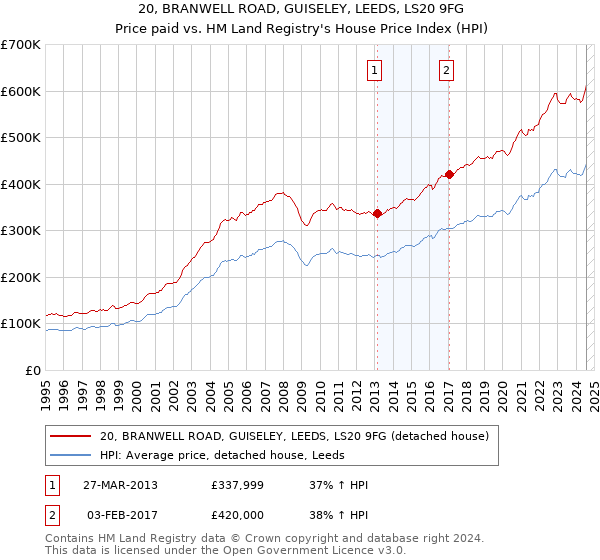 20, BRANWELL ROAD, GUISELEY, LEEDS, LS20 9FG: Price paid vs HM Land Registry's House Price Index