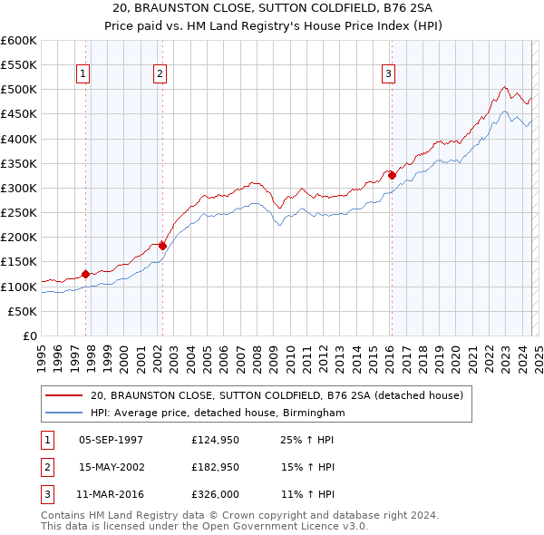 20, BRAUNSTON CLOSE, SUTTON COLDFIELD, B76 2SA: Price paid vs HM Land Registry's House Price Index