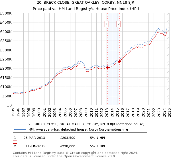 20, BRECK CLOSE, GREAT OAKLEY, CORBY, NN18 8JR: Price paid vs HM Land Registry's House Price Index