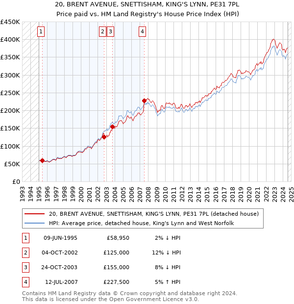 20, BRENT AVENUE, SNETTISHAM, KING'S LYNN, PE31 7PL: Price paid vs HM Land Registry's House Price Index