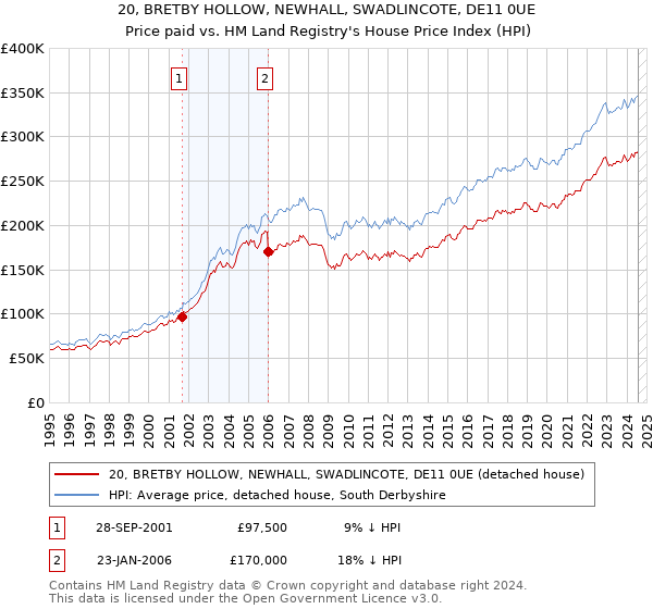 20, BRETBY HOLLOW, NEWHALL, SWADLINCOTE, DE11 0UE: Price paid vs HM Land Registry's House Price Index