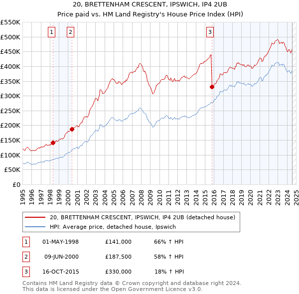 20, BRETTENHAM CRESCENT, IPSWICH, IP4 2UB: Price paid vs HM Land Registry's House Price Index