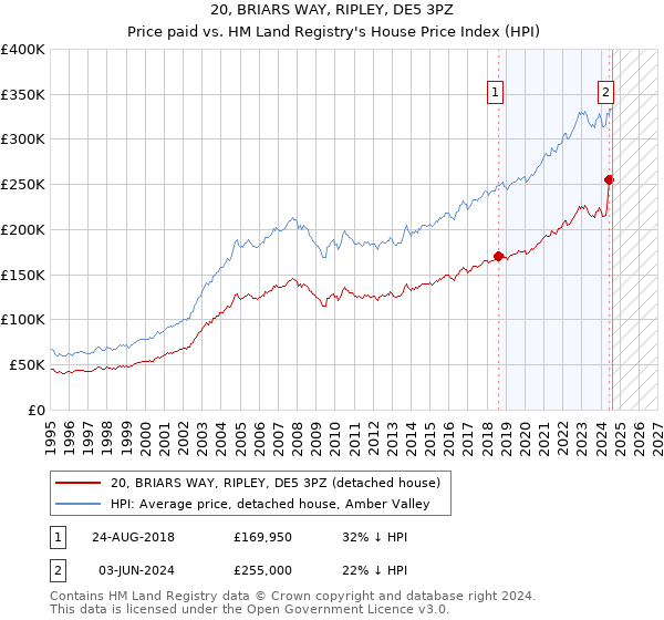 20, BRIARS WAY, RIPLEY, DE5 3PZ: Price paid vs HM Land Registry's House Price Index