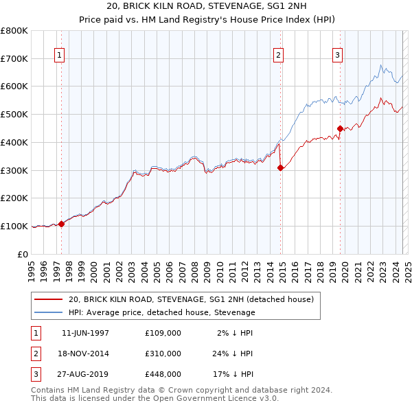 20, BRICK KILN ROAD, STEVENAGE, SG1 2NH: Price paid vs HM Land Registry's House Price Index