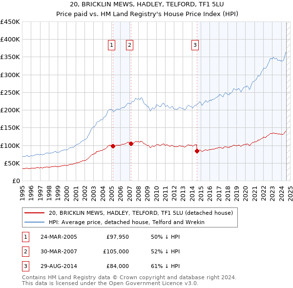 20, BRICKLIN MEWS, HADLEY, TELFORD, TF1 5LU: Price paid vs HM Land Registry's House Price Index