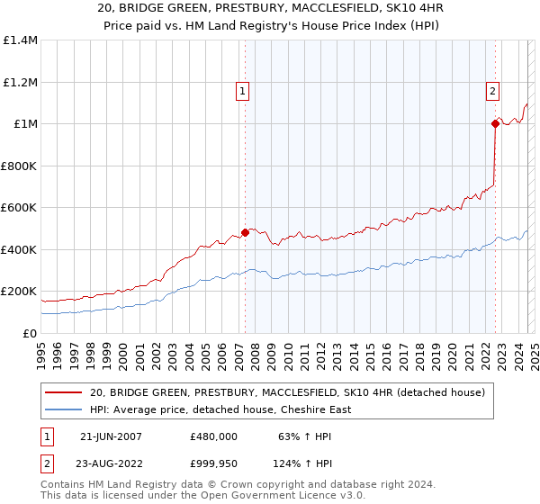 20, BRIDGE GREEN, PRESTBURY, MACCLESFIELD, SK10 4HR: Price paid vs HM Land Registry's House Price Index