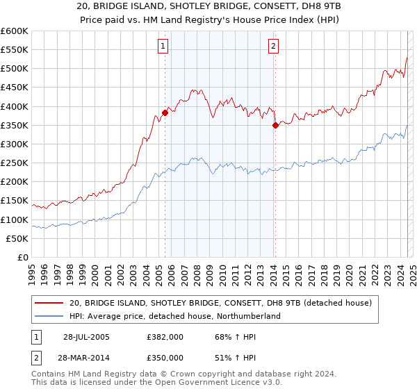 20, BRIDGE ISLAND, SHOTLEY BRIDGE, CONSETT, DH8 9TB: Price paid vs HM Land Registry's House Price Index