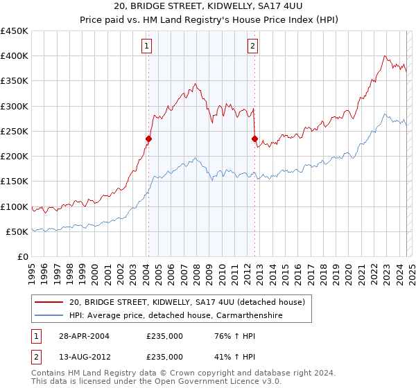 20, BRIDGE STREET, KIDWELLY, SA17 4UU: Price paid vs HM Land Registry's House Price Index