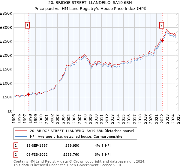 20, BRIDGE STREET, LLANDEILO, SA19 6BN: Price paid vs HM Land Registry's House Price Index