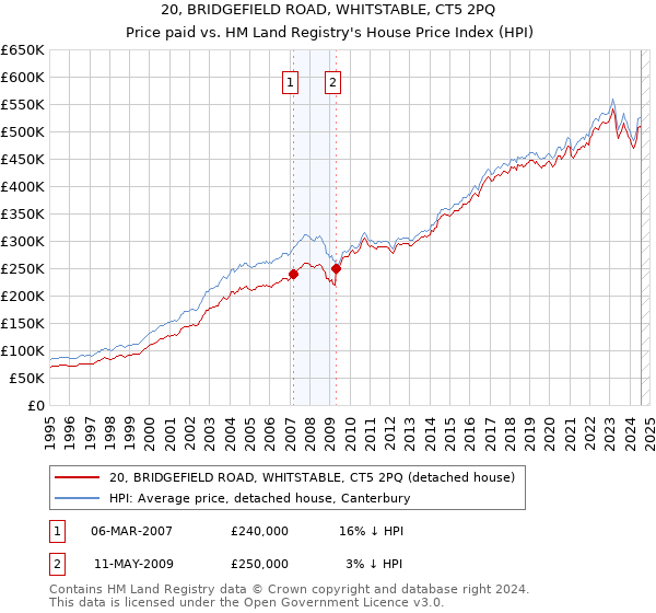 20, BRIDGEFIELD ROAD, WHITSTABLE, CT5 2PQ: Price paid vs HM Land Registry's House Price Index